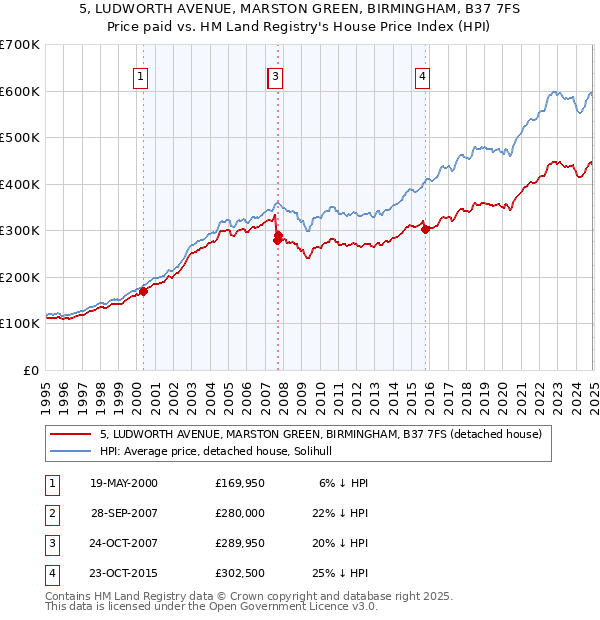 5, LUDWORTH AVENUE, MARSTON GREEN, BIRMINGHAM, B37 7FS: Price paid vs HM Land Registry's House Price Index