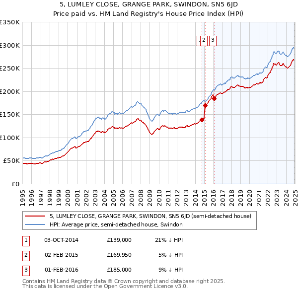 5, LUMLEY CLOSE, GRANGE PARK, SWINDON, SN5 6JD: Price paid vs HM Land Registry's House Price Index