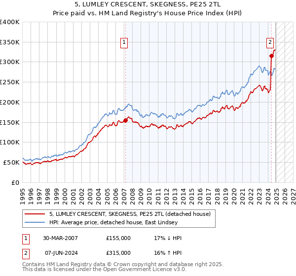 5, LUMLEY CRESCENT, SKEGNESS, PE25 2TL: Price paid vs HM Land Registry's House Price Index