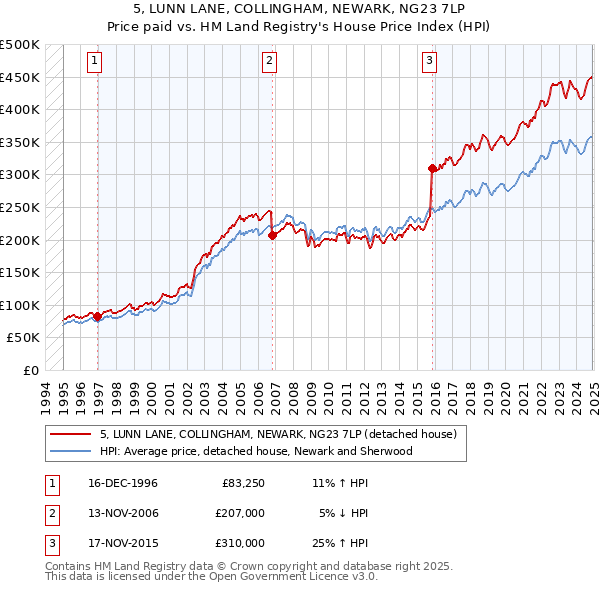 5, LUNN LANE, COLLINGHAM, NEWARK, NG23 7LP: Price paid vs HM Land Registry's House Price Index