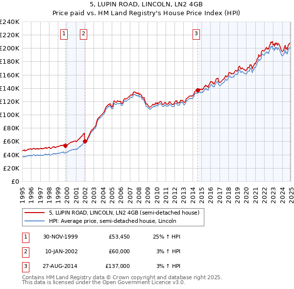 5, LUPIN ROAD, LINCOLN, LN2 4GB: Price paid vs HM Land Registry's House Price Index