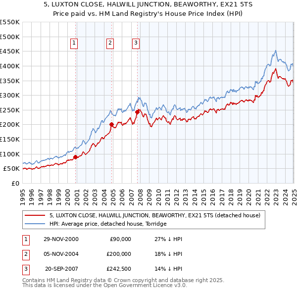 5, LUXTON CLOSE, HALWILL JUNCTION, BEAWORTHY, EX21 5TS: Price paid vs HM Land Registry's House Price Index
