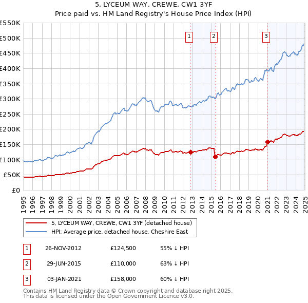 5, LYCEUM WAY, CREWE, CW1 3YF: Price paid vs HM Land Registry's House Price Index