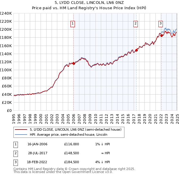 5, LYDD CLOSE, LINCOLN, LN6 0NZ: Price paid vs HM Land Registry's House Price Index
