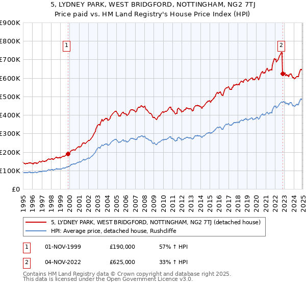 5, LYDNEY PARK, WEST BRIDGFORD, NOTTINGHAM, NG2 7TJ: Price paid vs HM Land Registry's House Price Index