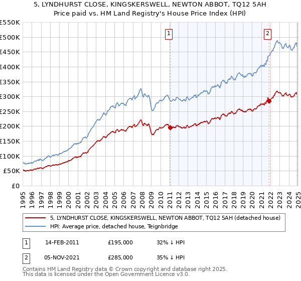 5, LYNDHURST CLOSE, KINGSKERSWELL, NEWTON ABBOT, TQ12 5AH: Price paid vs HM Land Registry's House Price Index