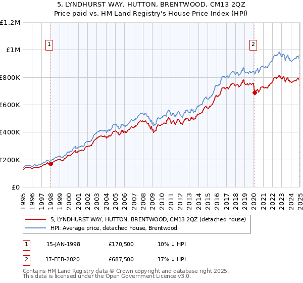 5, LYNDHURST WAY, HUTTON, BRENTWOOD, CM13 2QZ: Price paid vs HM Land Registry's House Price Index
