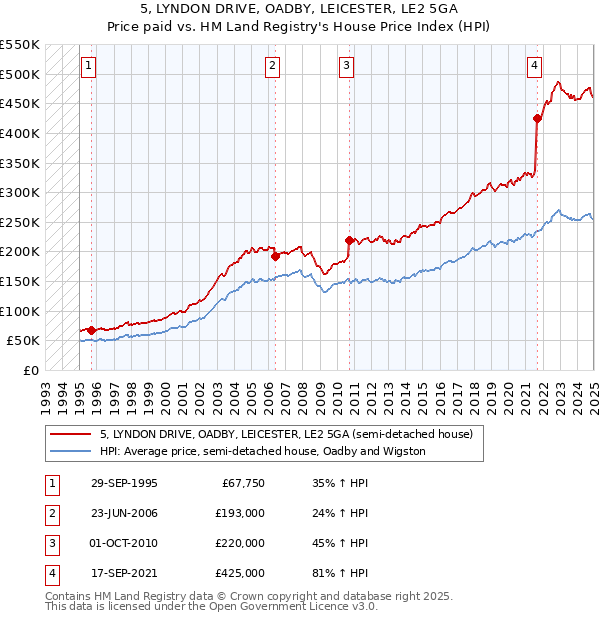 5, LYNDON DRIVE, OADBY, LEICESTER, LE2 5GA: Price paid vs HM Land Registry's House Price Index