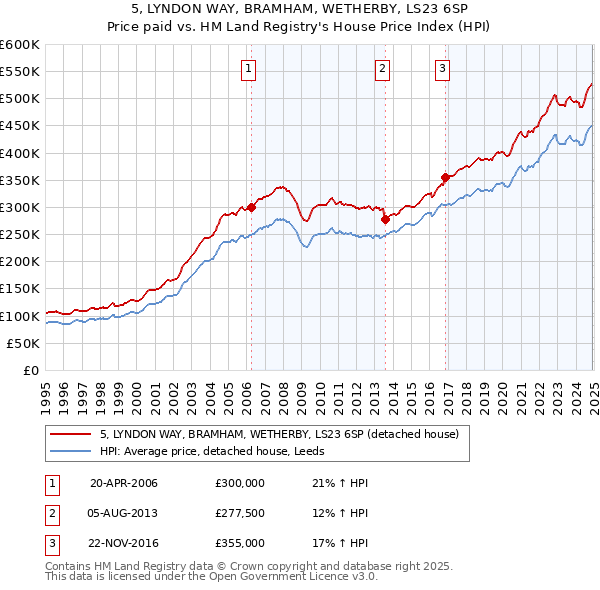 5, LYNDON WAY, BRAMHAM, WETHERBY, LS23 6SP: Price paid vs HM Land Registry's House Price Index