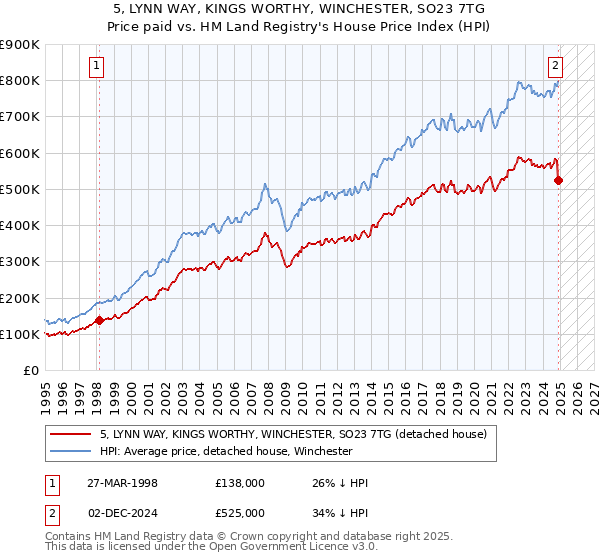5, LYNN WAY, KINGS WORTHY, WINCHESTER, SO23 7TG: Price paid vs HM Land Registry's House Price Index