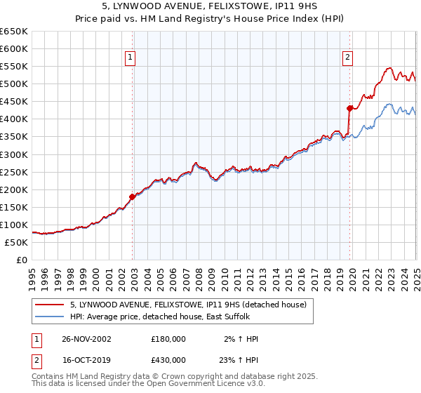 5, LYNWOOD AVENUE, FELIXSTOWE, IP11 9HS: Price paid vs HM Land Registry's House Price Index