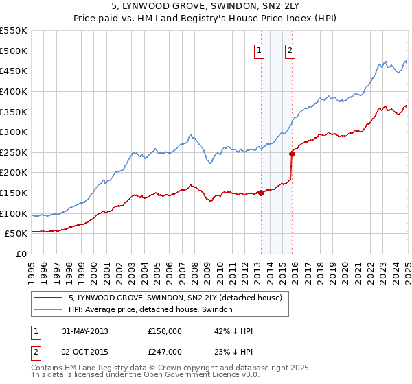 5, LYNWOOD GROVE, SWINDON, SN2 2LY: Price paid vs HM Land Registry's House Price Index