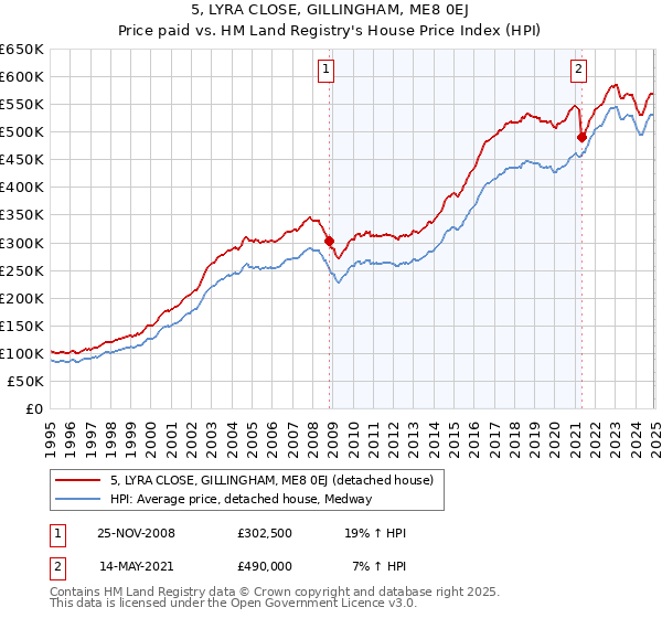 5, LYRA CLOSE, GILLINGHAM, ME8 0EJ: Price paid vs HM Land Registry's House Price Index