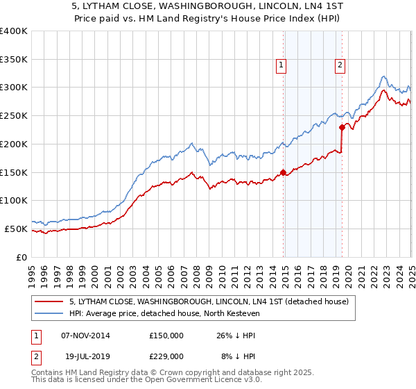 5, LYTHAM CLOSE, WASHINGBOROUGH, LINCOLN, LN4 1ST: Price paid vs HM Land Registry's House Price Index