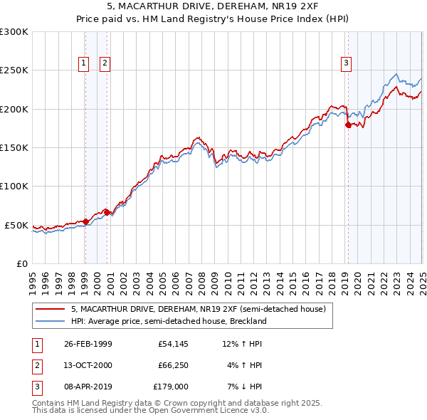5, MACARTHUR DRIVE, DEREHAM, NR19 2XF: Price paid vs HM Land Registry's House Price Index