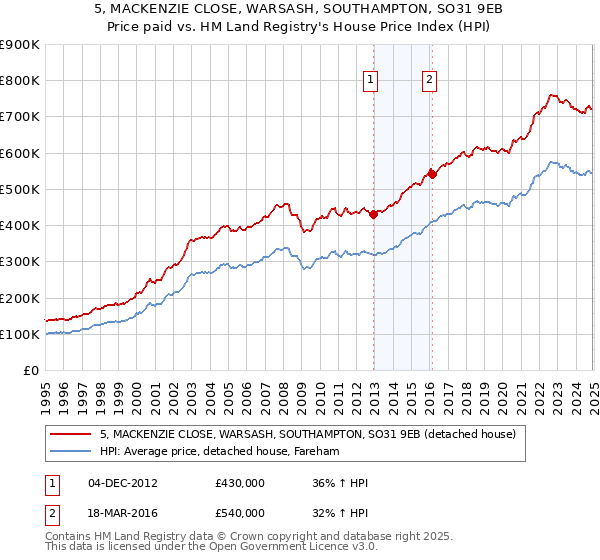 5, MACKENZIE CLOSE, WARSASH, SOUTHAMPTON, SO31 9EB: Price paid vs HM Land Registry's House Price Index
