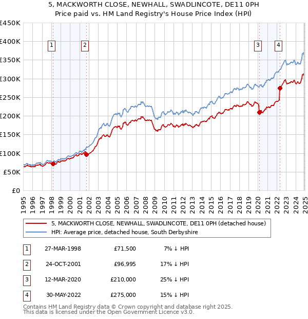5, MACKWORTH CLOSE, NEWHALL, SWADLINCOTE, DE11 0PH: Price paid vs HM Land Registry's House Price Index