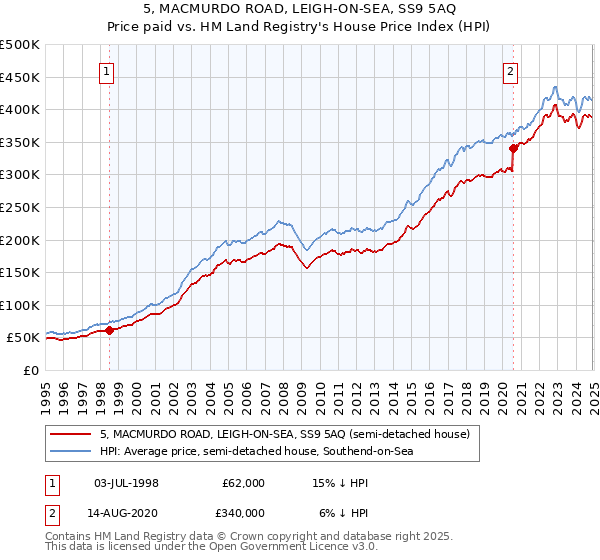 5, MACMURDO ROAD, LEIGH-ON-SEA, SS9 5AQ: Price paid vs HM Land Registry's House Price Index