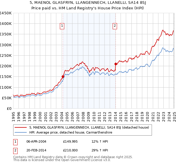 5, MAENOL GLASFRYN, LLANGENNECH, LLANELLI, SA14 8SJ: Price paid vs HM Land Registry's House Price Index