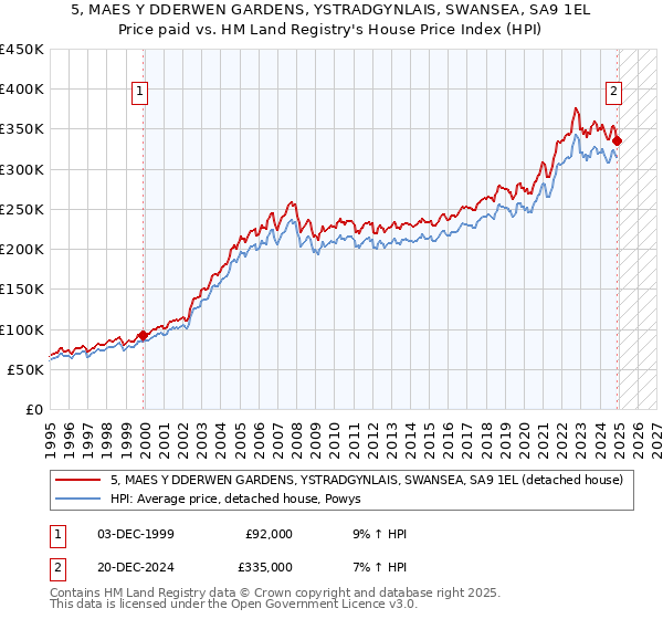 5, MAES Y DDERWEN GARDENS, YSTRADGYNLAIS, SWANSEA, SA9 1EL: Price paid vs HM Land Registry's House Price Index