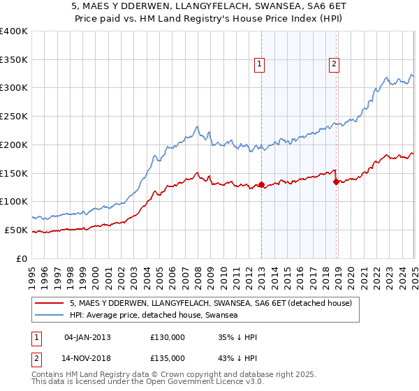 5, MAES Y DDERWEN, LLANGYFELACH, SWANSEA, SA6 6ET: Price paid vs HM Land Registry's House Price Index