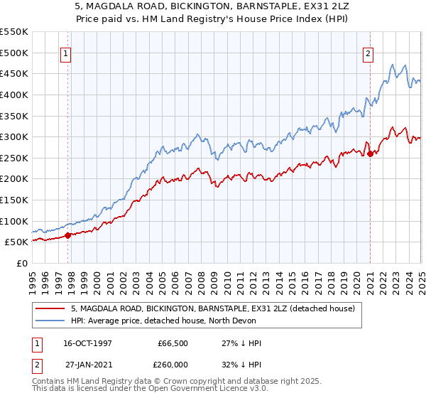 5, MAGDALA ROAD, BICKINGTON, BARNSTAPLE, EX31 2LZ: Price paid vs HM Land Registry's House Price Index
