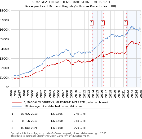 5, MAGDALEN GARDENS, MAIDSTONE, ME15 9ZD: Price paid vs HM Land Registry's House Price Index