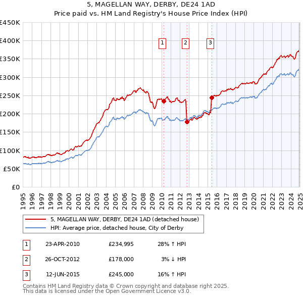 5, MAGELLAN WAY, DERBY, DE24 1AD: Price paid vs HM Land Registry's House Price Index