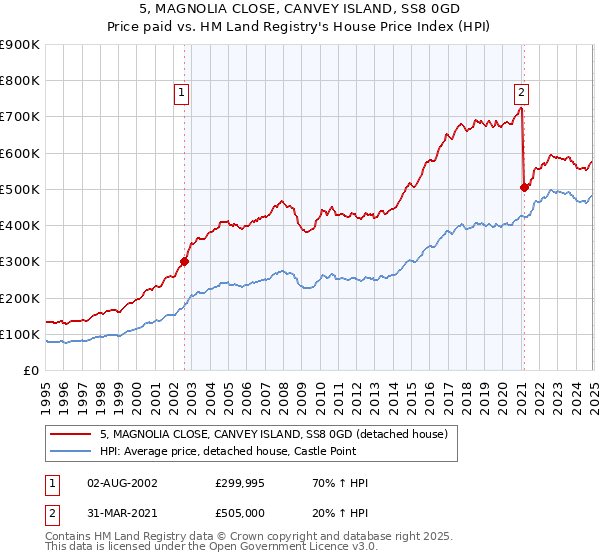 5, MAGNOLIA CLOSE, CANVEY ISLAND, SS8 0GD: Price paid vs HM Land Registry's House Price Index