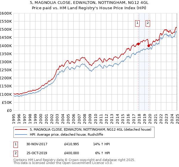 5, MAGNOLIA CLOSE, EDWALTON, NOTTINGHAM, NG12 4GL: Price paid vs HM Land Registry's House Price Index