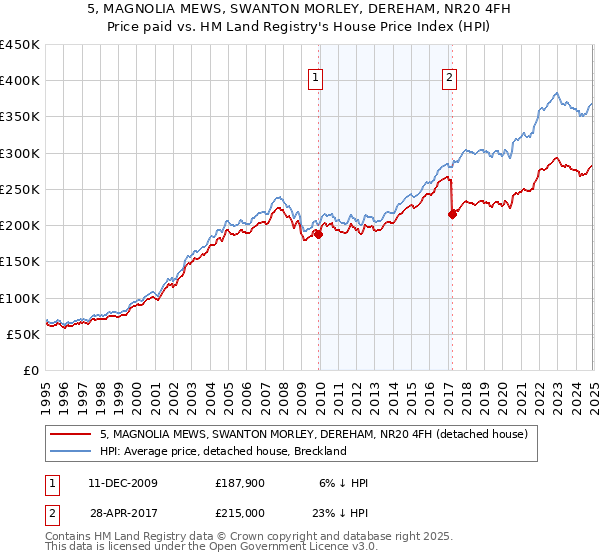 5, MAGNOLIA MEWS, SWANTON MORLEY, DEREHAM, NR20 4FH: Price paid vs HM Land Registry's House Price Index