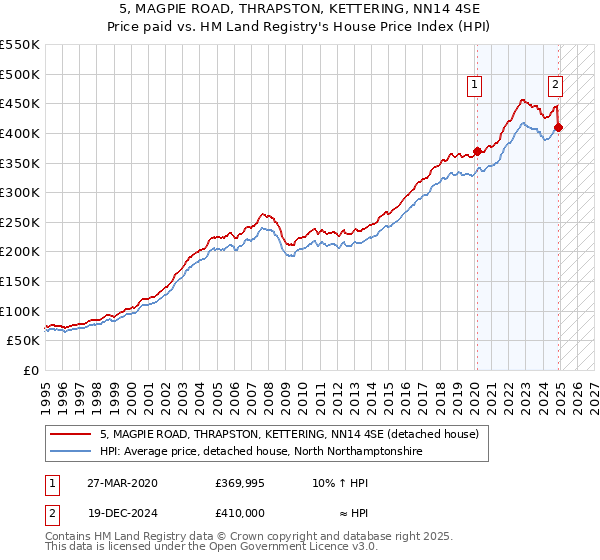 5, MAGPIE ROAD, THRAPSTON, KETTERING, NN14 4SE: Price paid vs HM Land Registry's House Price Index