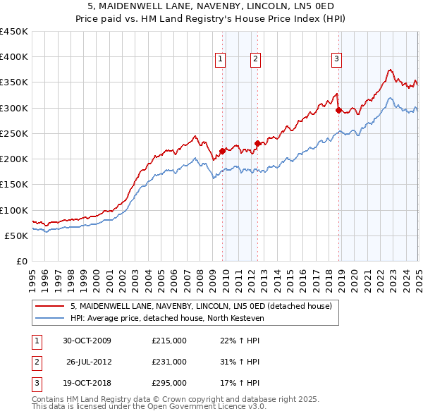 5, MAIDENWELL LANE, NAVENBY, LINCOLN, LN5 0ED: Price paid vs HM Land Registry's House Price Index