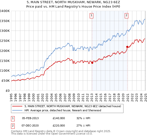 5, MAIN STREET, NORTH MUSKHAM, NEWARK, NG23 6EZ: Price paid vs HM Land Registry's House Price Index