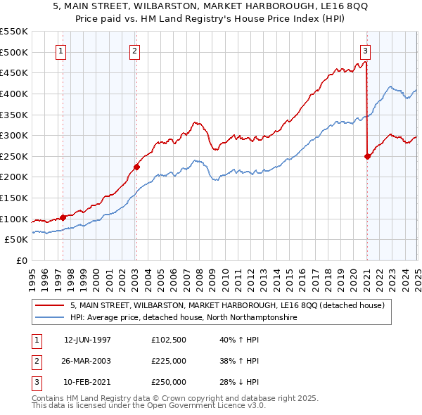 5, MAIN STREET, WILBARSTON, MARKET HARBOROUGH, LE16 8QQ: Price paid vs HM Land Registry's House Price Index