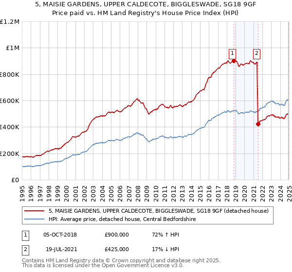 5, MAISIE GARDENS, UPPER CALDECOTE, BIGGLESWADE, SG18 9GF: Price paid vs HM Land Registry's House Price Index