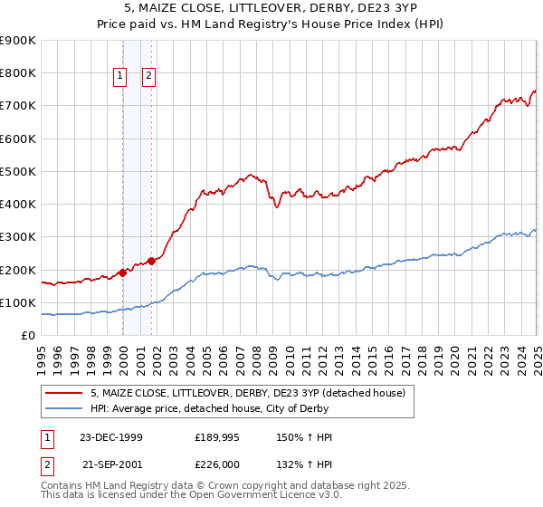 5, MAIZE CLOSE, LITTLEOVER, DERBY, DE23 3YP: Price paid vs HM Land Registry's House Price Index