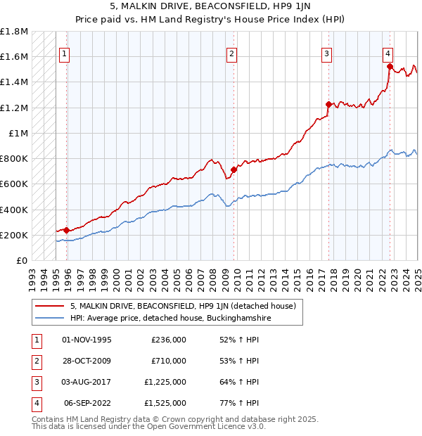 5, MALKIN DRIVE, BEACONSFIELD, HP9 1JN: Price paid vs HM Land Registry's House Price Index