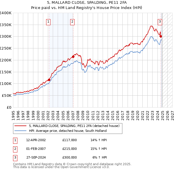 5, MALLARD CLOSE, SPALDING, PE11 2FA: Price paid vs HM Land Registry's House Price Index