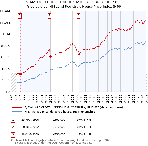5, MALLARD CROFT, HADDENHAM, AYLESBURY, HP17 8EF: Price paid vs HM Land Registry's House Price Index