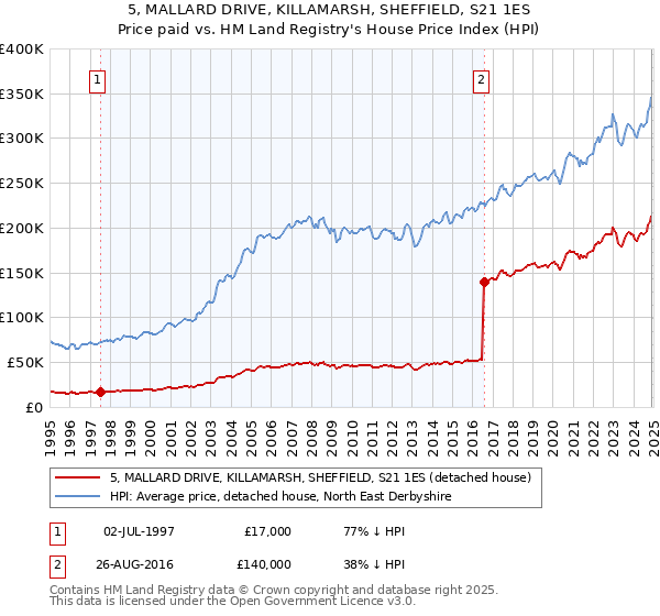 5, MALLARD DRIVE, KILLAMARSH, SHEFFIELD, S21 1ES: Price paid vs HM Land Registry's House Price Index