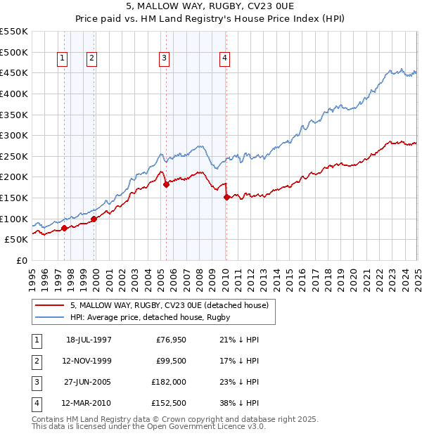 5, MALLOW WAY, RUGBY, CV23 0UE: Price paid vs HM Land Registry's House Price Index