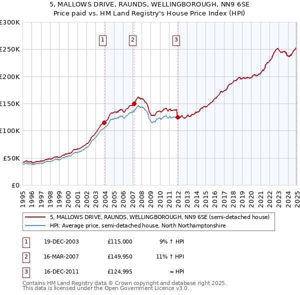 5, MALLOWS DRIVE, RAUNDS, WELLINGBOROUGH, NN9 6SE: Price paid vs HM Land Registry's House Price Index