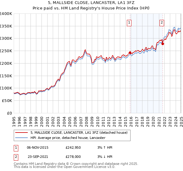 5, MALLSIDE CLOSE, LANCASTER, LA1 3FZ: Price paid vs HM Land Registry's House Price Index