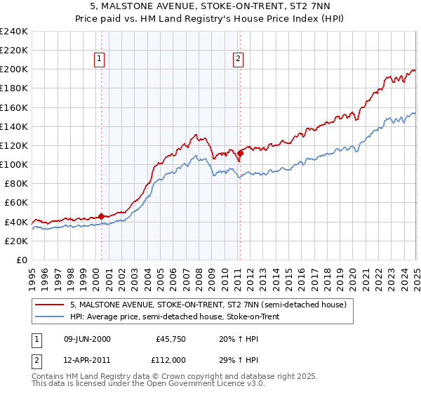 5, MALSTONE AVENUE, STOKE-ON-TRENT, ST2 7NN: Price paid vs HM Land Registry's House Price Index