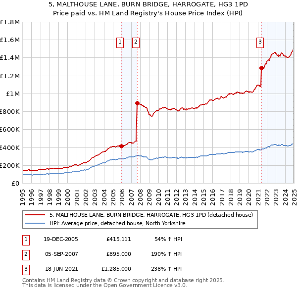 5, MALTHOUSE LANE, BURN BRIDGE, HARROGATE, HG3 1PD: Price paid vs HM Land Registry's House Price Index