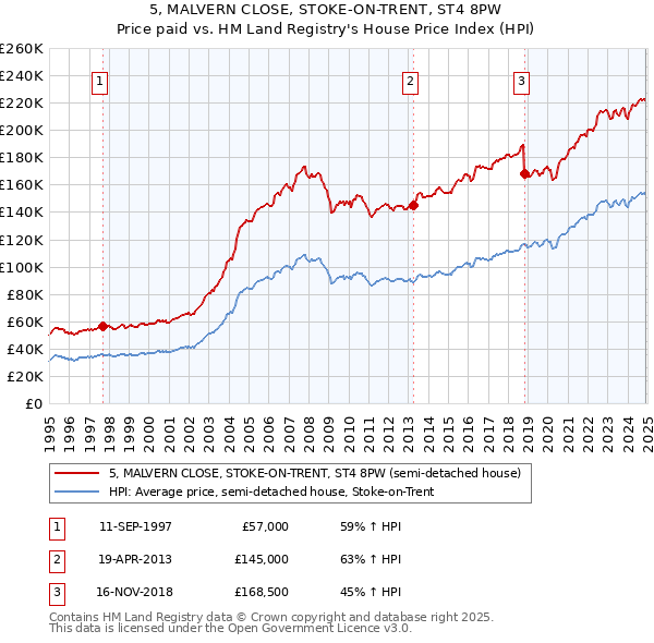5, MALVERN CLOSE, STOKE-ON-TRENT, ST4 8PW: Price paid vs HM Land Registry's House Price Index