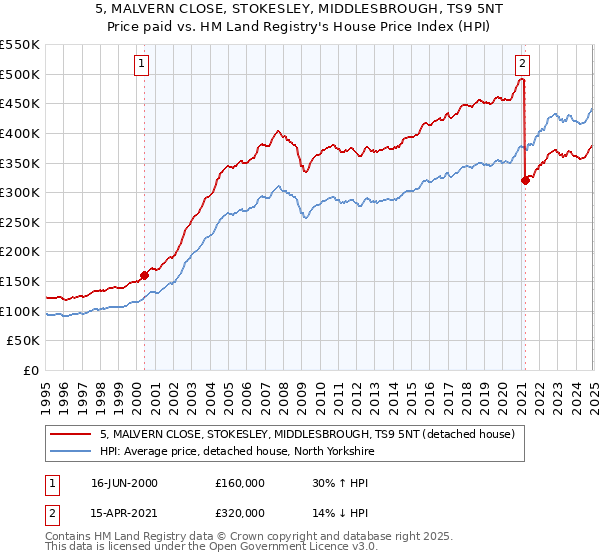 5, MALVERN CLOSE, STOKESLEY, MIDDLESBROUGH, TS9 5NT: Price paid vs HM Land Registry's House Price Index
