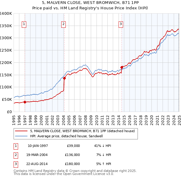 5, MALVERN CLOSE, WEST BROMWICH, B71 1PP: Price paid vs HM Land Registry's House Price Index