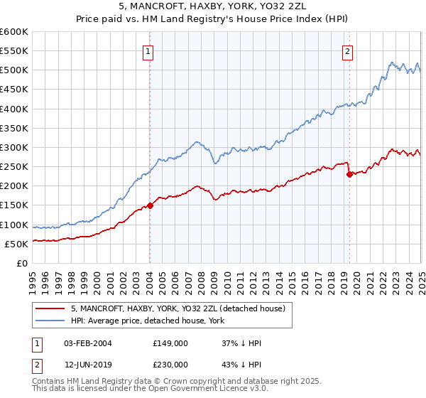 5, MANCROFT, HAXBY, YORK, YO32 2ZL: Price paid vs HM Land Registry's House Price Index